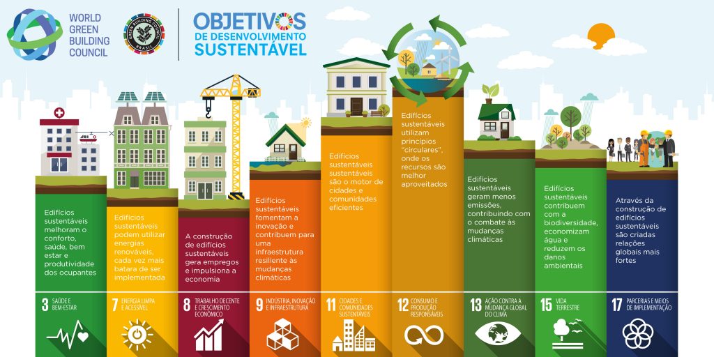 Sustentabilidade na Construção: A Importância dos Objetivos de Desenvolvimento Sustentável da ONU para 2030